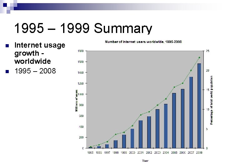 1995 – 1999 Summary n n Internet usage growth worldwide 1995 – 2008 
