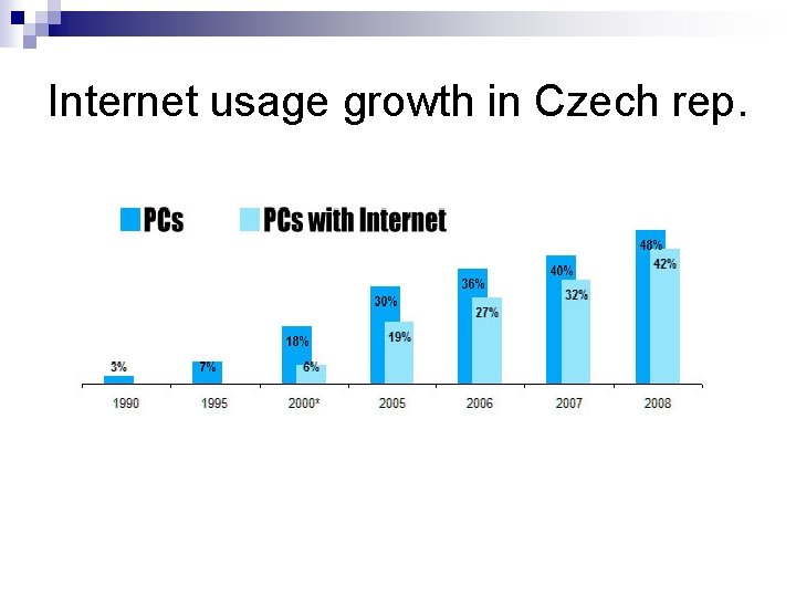 Internet usage growth in Czech rep. 