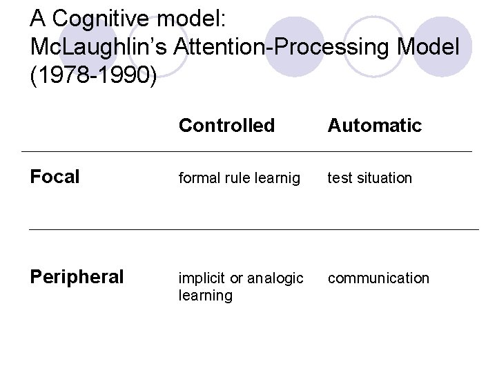 A Cognitive model: Mc. Laughlin’s Attention-Processing Model (1978 -1990) Controlled Automatic Focal formal rule