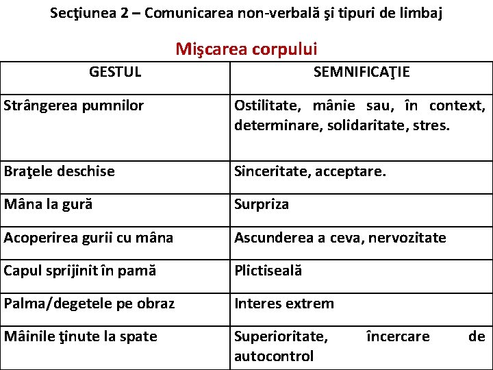 Secţiunea 2 – Comunicarea non-verbală şi tipuri de limbaj Mişcarea corpului GESTUL SEMNIFICAŢIE Strângerea