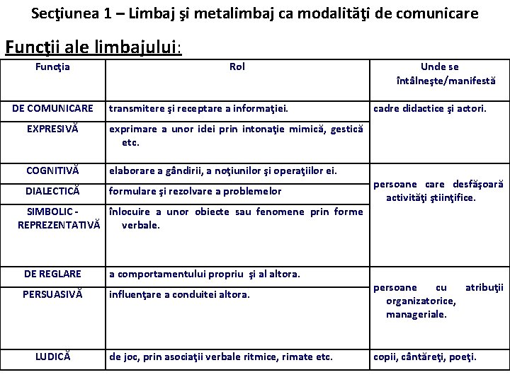Secţiunea 1 – Limbaj şi metalimbaj ca modalităţi de comunicare Funcţii ale limbajului: Funcţia