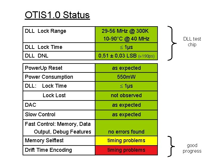 OTIS 1. 0 Status DLL Lock Range DLL Lock Time DLL DNL Power. Up