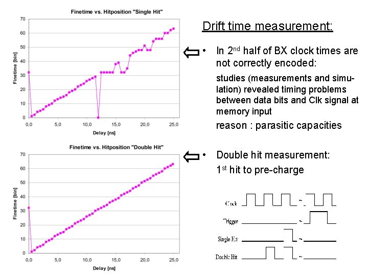 Drift time measurement: • In 2 nd half of BX clock times are not