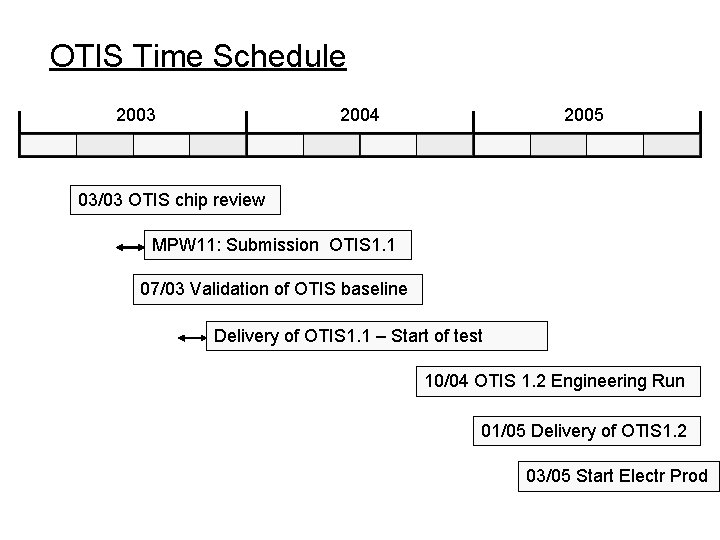 OTIS Time Schedule 2003 2004 2005 03/03 OTIS chip review MPW 11: Submission OTIS