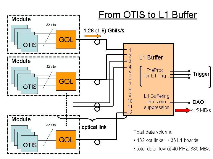 From OTIS to L 1 Buffer Module 32 bits 1. 28 (1. 6) Gbits/s