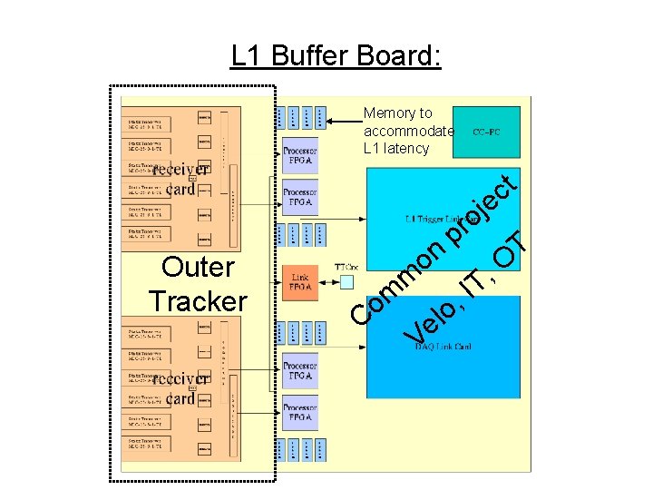 L 1 Buffer Board: Memory to accommodate L 1 latency t c je Outer
