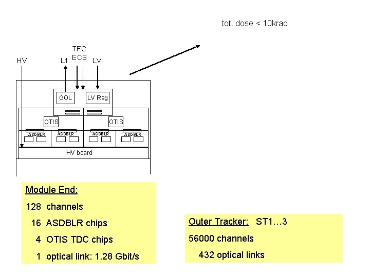 tot. dose < 10 krad TFC L 1 ECS LV HV GOL LV Reg