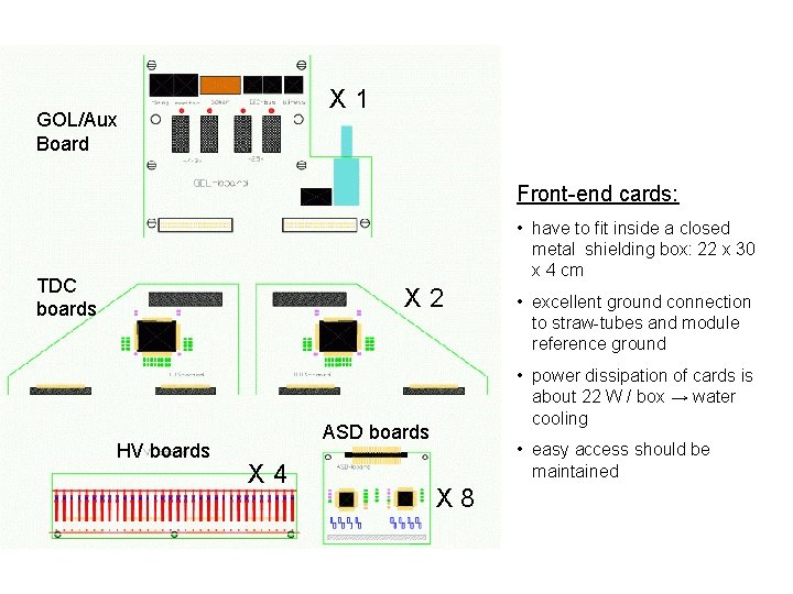 X 1 GOL/Aux Board Front-end cards: • have to fit inside a closed metal