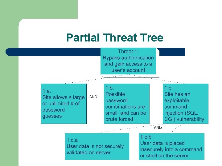 Partial Threat Tree 