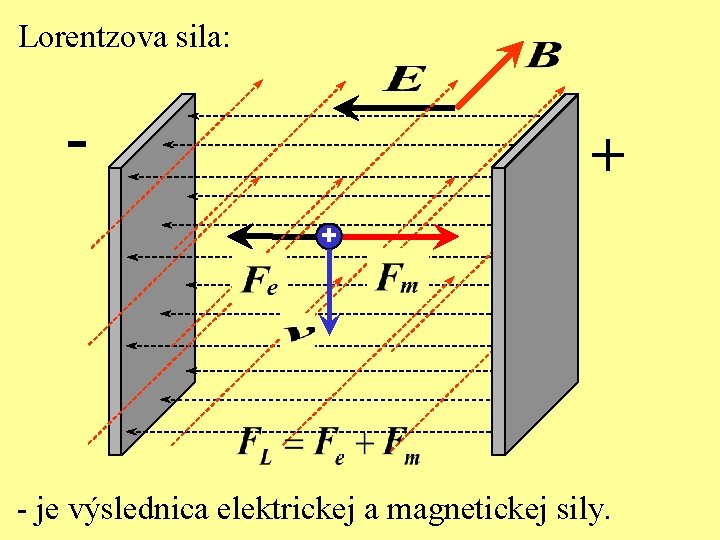 Lorentzova sila: - + + - je výslednica elektrickej a magnetickej sily. Lorentzova sila: - + + - je výslednica elektrickej a magnetickej sily.