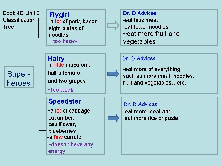 Book 4 B Unit 3 Classification Tree Flygirl -a lot of pork, bacon, eight