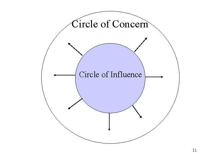 Circle of Concern Circle of Influence 11 