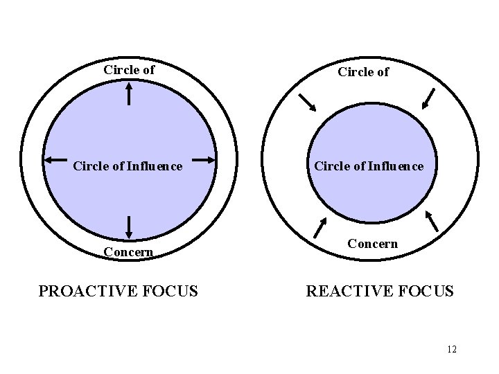 Circle of Influence Concern PROACTIVE FOCUS Circle of Influence Concern REACTIVE FOCUS 12 
