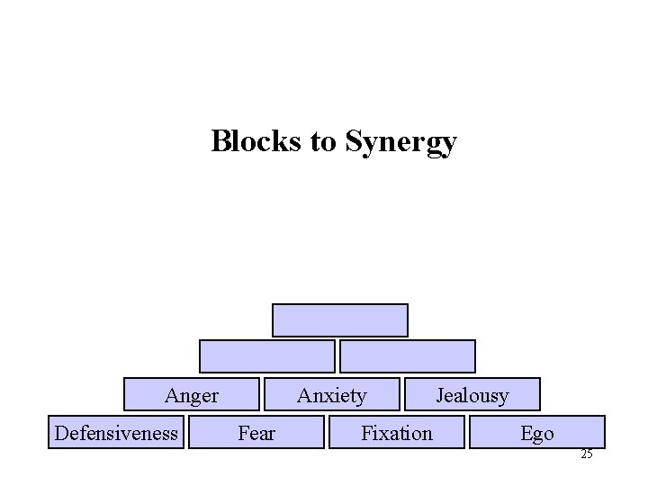 Blocks to Synergy Anger Defensiveness Anxiety Fear Fixation Jealousy Ego 25 