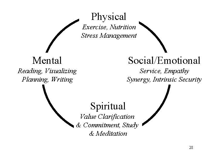 Physical Exercise, Nutrition Stress Management Mental Social/Emotional Reading, Visualizing Planning, Writing Service, Empathy Synergy,