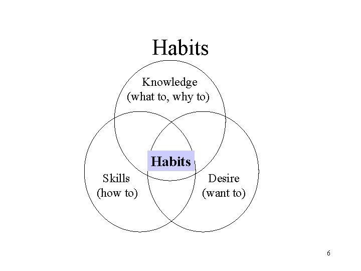 Habits Knowledge (what to, why to) Habits Skills (how to) Desire (want to) 6