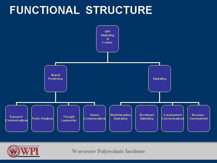 FUNCTIONAL STRUCTURE WPI Marketing & Comms. Brand/ Positioning Research Communications Public Relations Marketing Thought