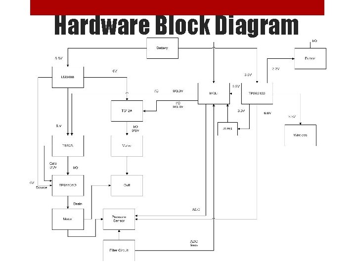Hardware Block Diagram 