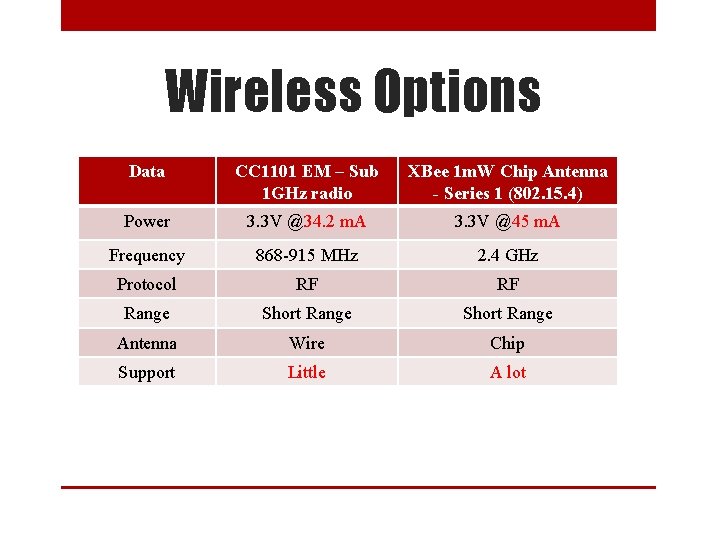 Wireless Options Data CC 1101 EM – Sub 1 GHz radio XBee 1 m.