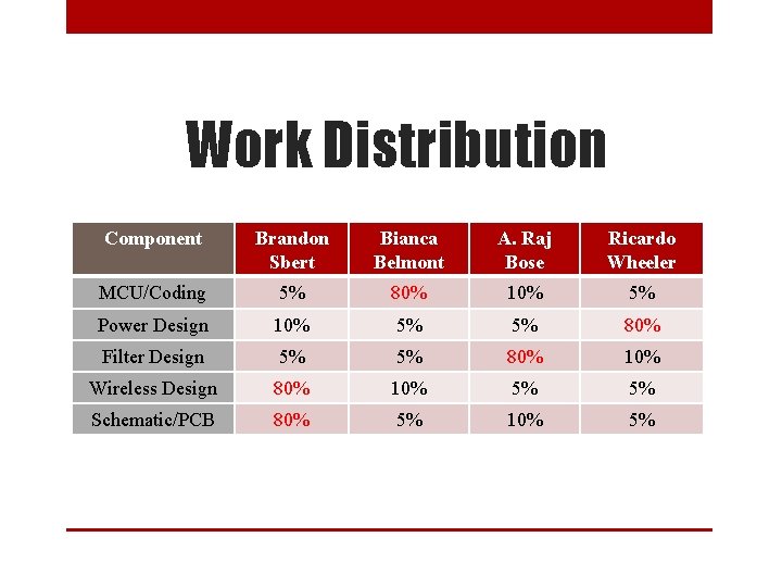 Work Distribution Component Brandon Sbert Bianca Belmont A. Raj Bose Ricardo Wheeler MCU/Coding 5%