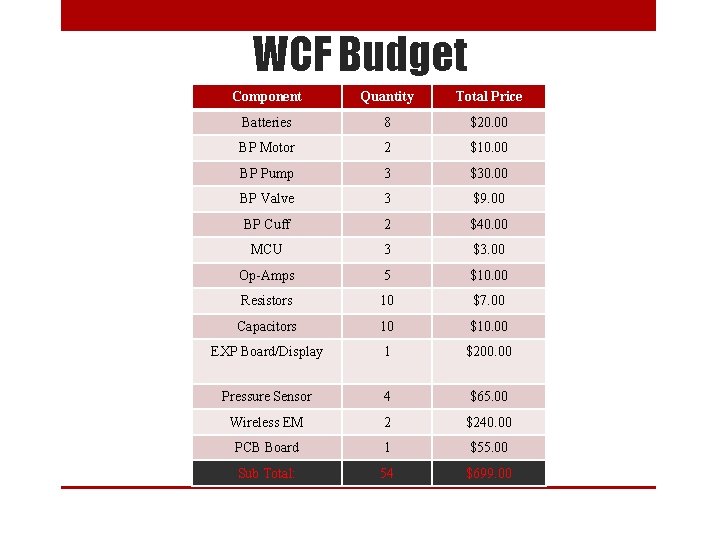 WCF Budget Component Quantity Total Price Batteries 8 $20. 00 BP Motor 2 $10.