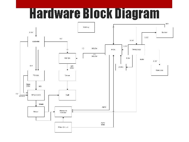 Hardware Block Diagram 