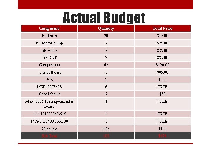 Component Actual Budget Quantity Total Price Batteries 20 $15. 00 BP Motor/pump 2 $25.