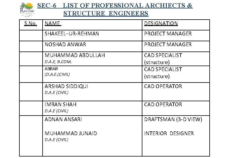  SEC-6 LIST OF PROFESSIONAL ARCHIECTS & STRUCTURE ENGINEERS S. No. NAME DESIGNATION SHAKEEL–UR-REHMAN
