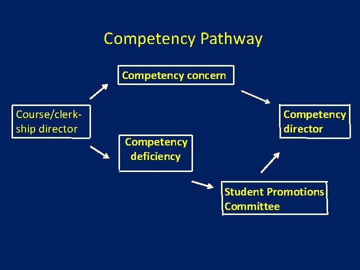 Competency Pathway Competency concern Course/clerkship director Competency deficiency Competency director Student Promotions Committee 