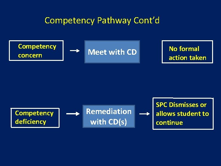 Competency Pathway Cont’d Competency concern Competency deficiency Meet with CD Remediation with CD(s) No