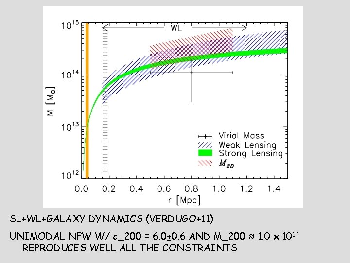 SL+WL+GALAXY DYNAMICS (VERDUGO+11) UNIMODAL NFW W/ c_200 = 6. 0± 0. 6 AND M_200