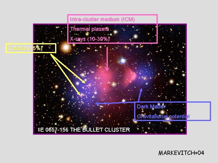 Intra-cluster medium (ICM) Thermal plasma X-rays (10 -30%) Galaxies (5%) Dark Matter Gravitational potential