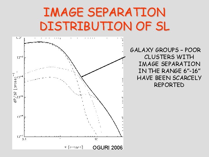 IMAGE SEPARATION DISTRIBUTION OF SL GALAXY GROUPS – POOR CLUSTERS WITH IMAGE SEPARATION IN