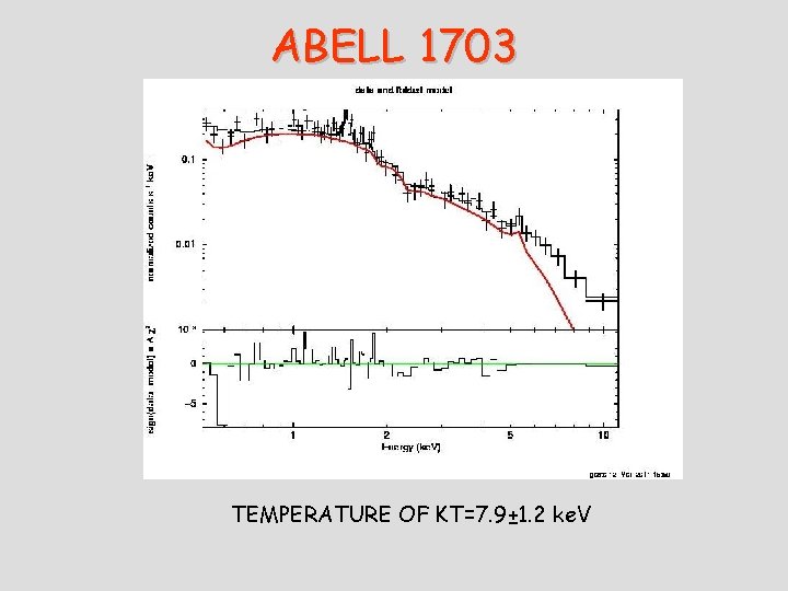 ABELL 1703 TEMPERATURE OF KT=7. 9± 1. 2 ke. V 