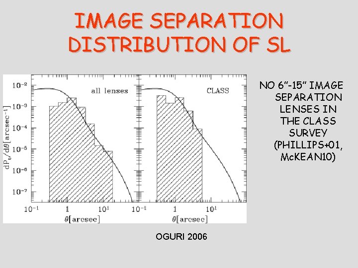 IMAGE SEPARATION DISTRIBUTION OF SL NO 6”-15” IMAGE SEPARATION LENSES IN THE CLASS SURVEY