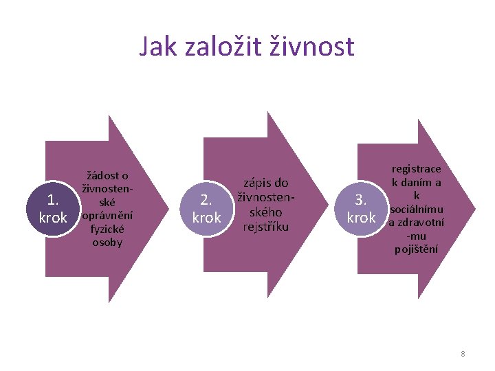 Jak založit živnost 1. krok žádost o živnostenské oprávnění fyzické osoby 2. krok zápis