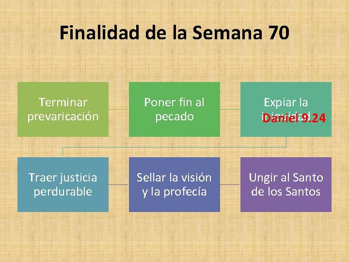 Finalidad de la Semana 70 Terminar prevaricación Poner fin al pecado Traer justicia perdurable