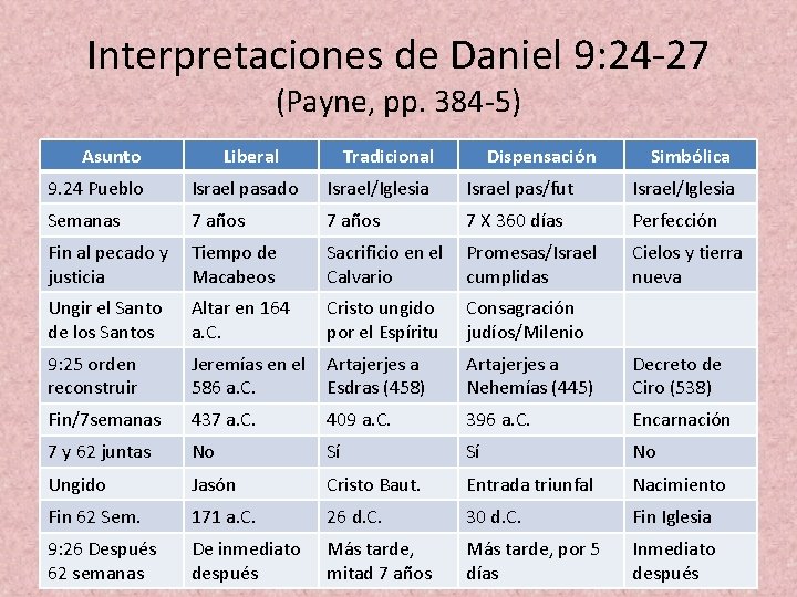 Interpretaciones de Daniel 9: 24 -27 (Payne, pp. 384 -5) Asunto Liberal Tradicional Dispensación