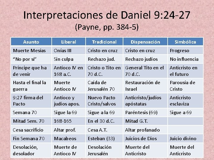 Interpretaciones de Daniel 9: 24 -27 (Payne, pp. 384 -5) Asunto Liberal Tradicional Dispensación