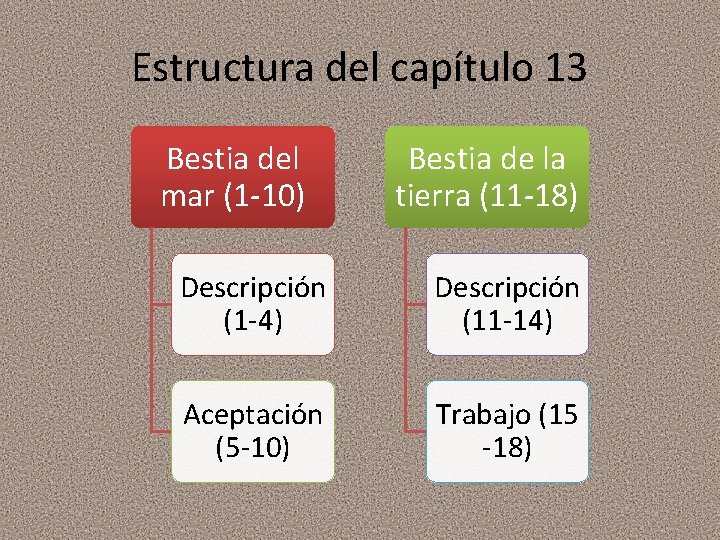 Estructura del capítulo 13 Bestia del mar (1 -10) Bestia de la tierra (11