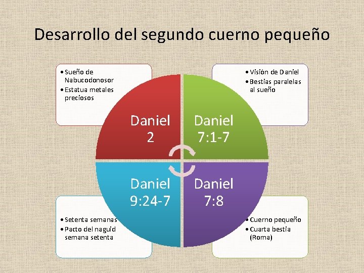 Desarrollo del segundo cuerno pequeño • Sueño de Nabucodonosor • Estatua metales preciosos •