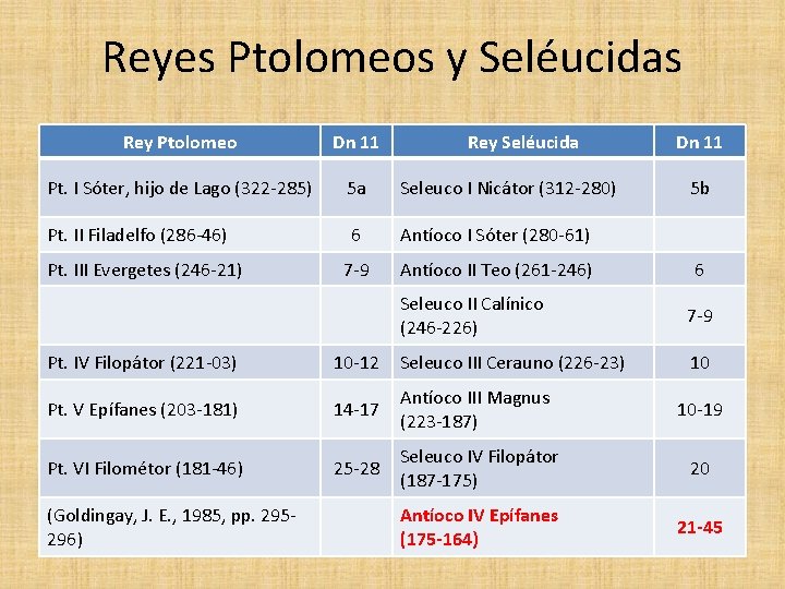 Reyes Ptolomeos y Seléucidas Rey Ptolomeo Dn 11 Pt. I Sóter, hijo de Lago