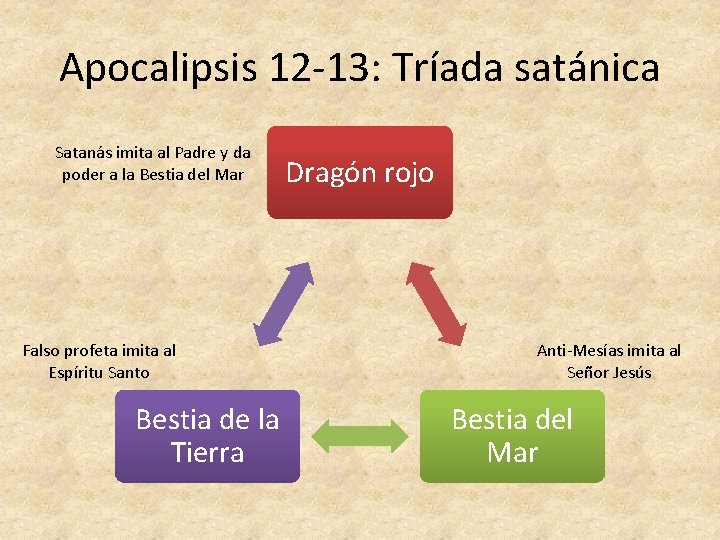 Apocalipsis 12 -13: Tríada satánica Satanás imita al Padre y da poder a la