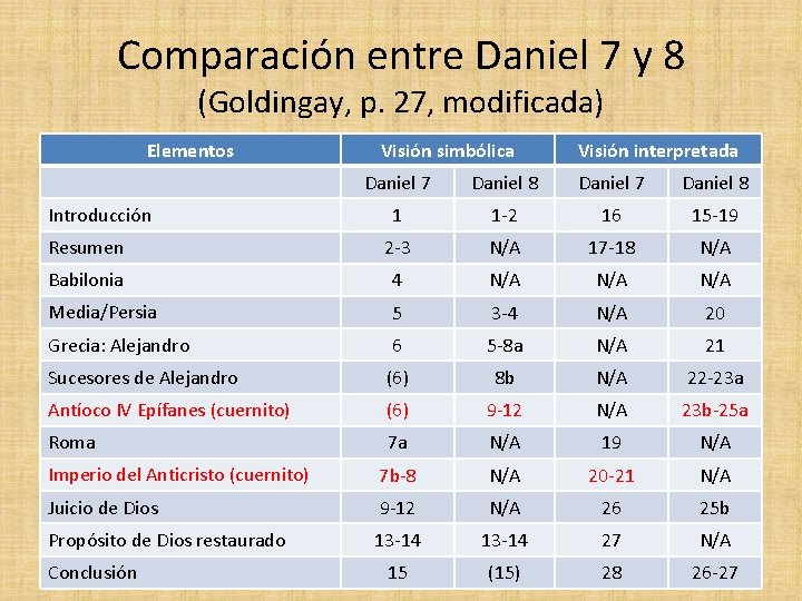 Comparación entre Daniel 7 y 8 (Goldingay, p. 27, modificada) Elementos Visión simbólica Visión