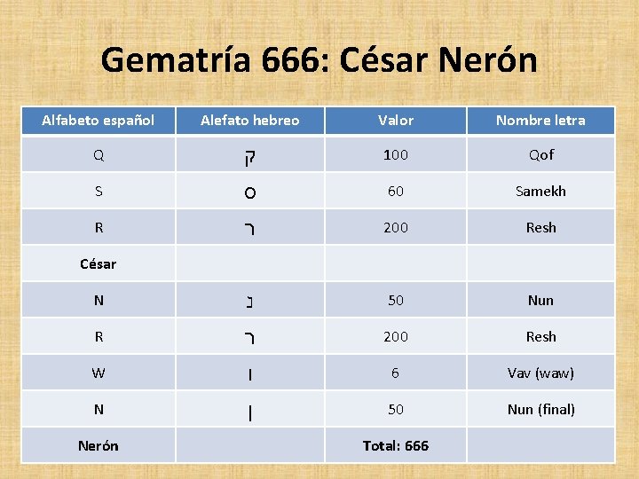 Gematría 666: César Nerón Alfabeto español Alefato hebreo Valor Nombre letra Q ק 100