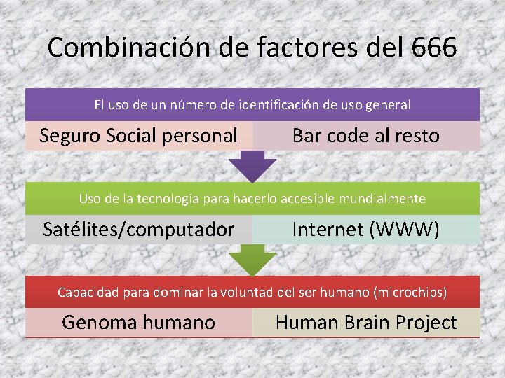 Combinación de factores del 666 El uso de un número de identificación de uso