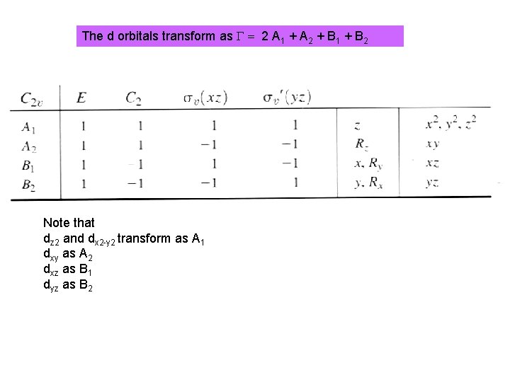 The d orbitals transform as G = 2 A 1 + A 2 +