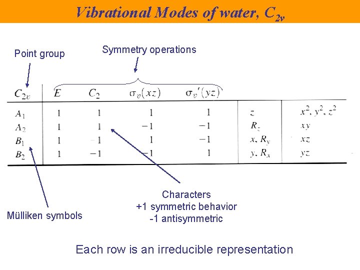 Vibrational Modes of water, C 2 v Symmetry operations Point group Mülliken symbols Characters