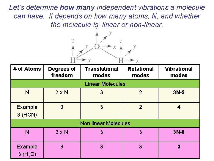 Let’s determine how many independent vibrations a molecule can have. It depends on how