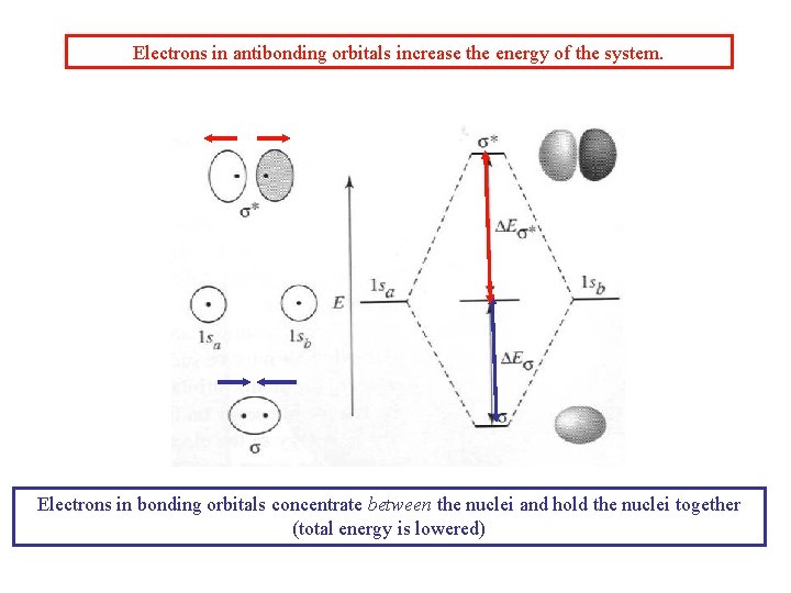 Electrons in antibonding orbitals increase the energy of the system. Electrons in bonding orbitals